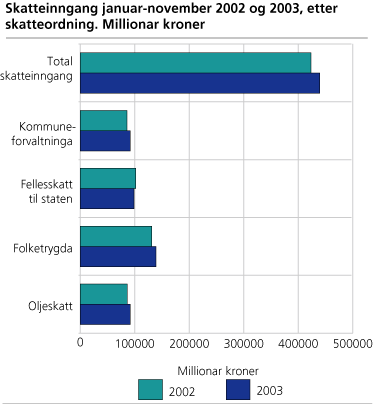 Skatteinngang januar-november 2002 og 2003, etter skatteordning. Millionar kroner