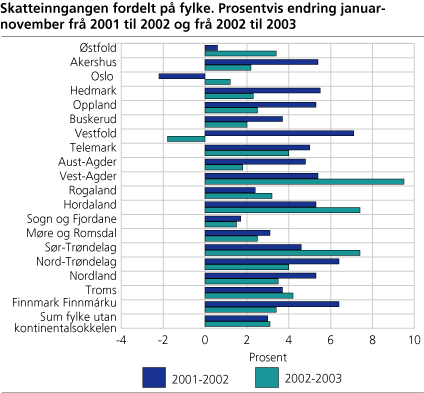 Skatteinngangen fordelt på fylke. Prosentvis endring januar-november frå 2001 til 2002 og frå 2002 til 2003