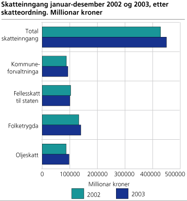 Skatteinngang januar-desember 2002 og 2003, etter skatteordning. Millionar kroner