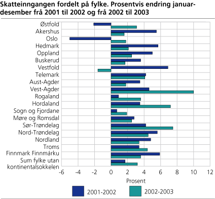 Skatteinngangen fordelt på fylke. Prosentvis endring januar-desember frå 2001 til 2002 og frå 2002 til 