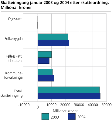 Skatteinngangen januar 2003 og 2004, etter skatteordning