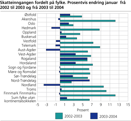 Skatteinngangen fordelt på fylke. Prosentvis endring januar frå 2002 til 2003 og frå 2003 til 2004
