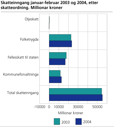 Skatteinngangen januar-februar 2003 og 2004, etter skatteordning. Millionar kroner