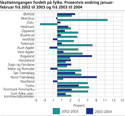 Skatteinngangen fordelt på fylke. Prosentvis endring januar-februar frå 2002 til 2003 og frå 2003 til 2004