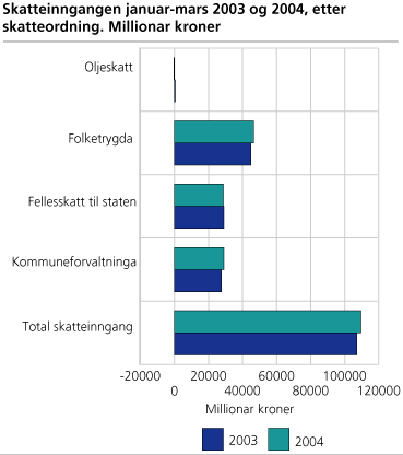 Skatteinngangen januar-mars 2003 og 2004, etter skatteordning. Millionar kroner