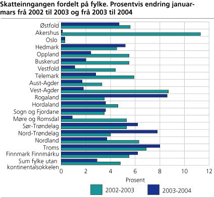 Skatteinngangen fordelt på fylke. Prosentvis endring januar-mars frå 2002 til 2003 og frå 2003 til 2004