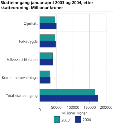 Skatteinngang januar-april 2003 og 2004, etter skatteordning. Millionar kroner