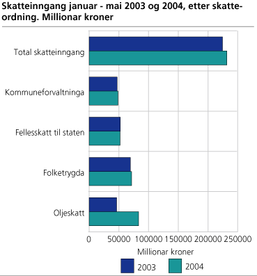 Skatteinngang januar-mai 2003 og 2004, etter skatteordning. Millionar kroner