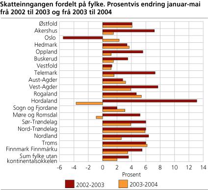 Skatteinngangen fordelt på fylke. Prosentvis endring januar-mai frå 2002 til 2003 og frå 2003 til 2004