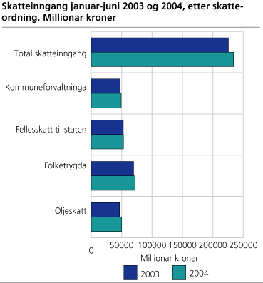 Skatteinngang januar-juni 2003 og 2004, etter skatteordning. Millionar kroner