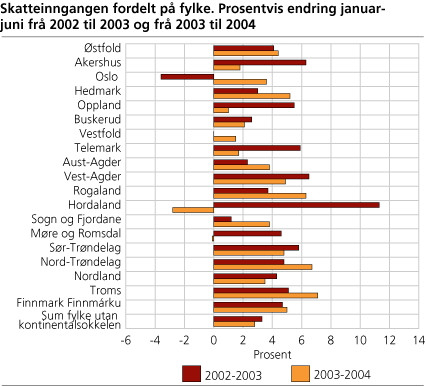 Skatteinngangen fordelt på fylke. Prosentvis endring januar-juni frå 2002 til 2003 og frå 2003 til 2004