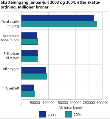 Skatteinngang januar-juli 2003 og 2004, etter skatteordning. Millionar kroner