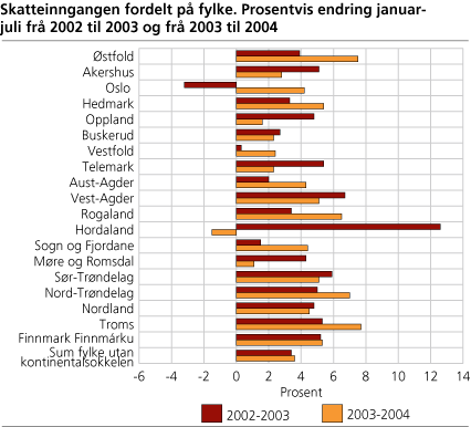 Skatteinngangen fordelt på fylke. Prosentvis endring januar-juli frå 2002 til 2003 og frå 2003 til 2004