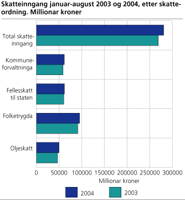 Skatteinngang januar-august 2003 og 2004, etter skatteordning. Millionar kroner
