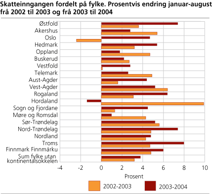 Skatteinngangen fordelt på fylke. Prosentvis endring januar-august frå 2002 til 2003 og frå 2003 og 2004