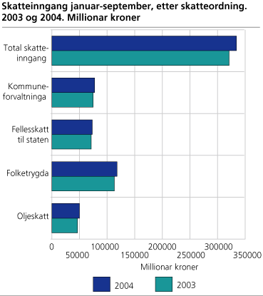 Skatteinngang januar-september, etter skatteordning. 2003 og 2004. Millionar kroner