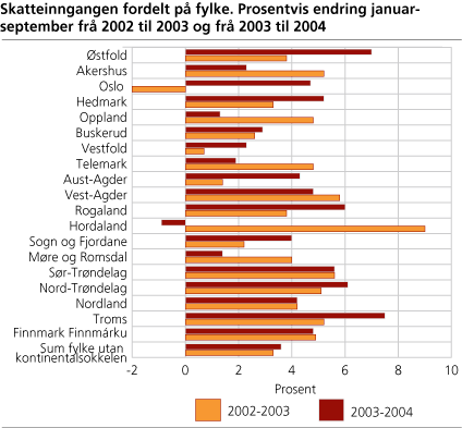 Skatteinngangen fordelt på fylke. Prosentvis endring januar-september frå 2002 til 2003 og frå 2003 til 2004