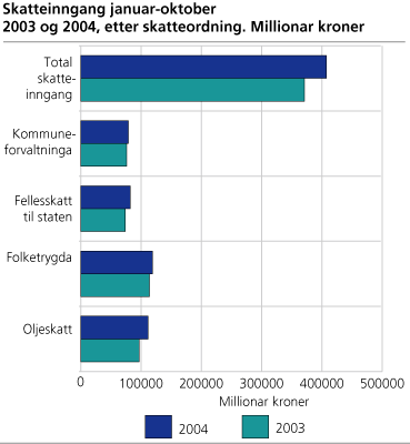 Skatteinngang januar-oktober 2003 og 2004 etter skatteordning. Millionar kroner