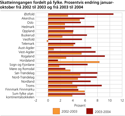 Skatteinngangen fordelt på fylke. Prosentvis endring januar - oktober frå 2002 til 2003 og frå 2003 til 2004