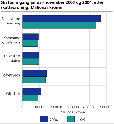 Skatteinngang januar-november 2003 og 2004, etter skatteordning. Millionar kroner