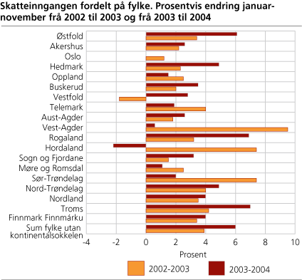 Skatteinngangen fordelt på fylke. Prosentvis endring januar-november frå 2002 til 2003 og frå 2003 til 2004