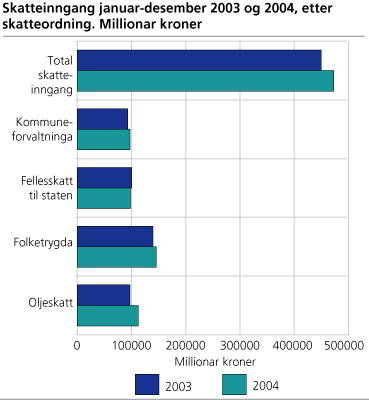 Skatteinngang januar-desember 2003 og 2004, etter skatteordning. Millionar kroner