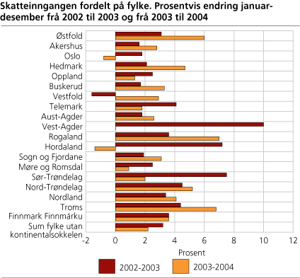 Skatteinngangen fordelt på fylke. Prosentvis endring januar-desember frå 2002 til 2003 og frå 2003 til 2004