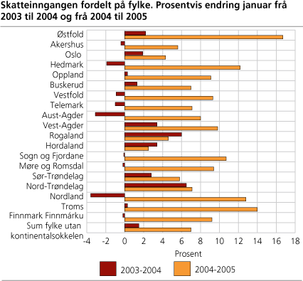 Skatteinngangen fordelt på fylke. Prosentvis endring januar frå 2003 til 2004 og frå 2004 til 2005