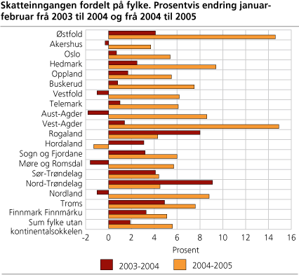 Skatteinngangen fordelt på fylke. Prosentvis endring januar-februar frå 2003 til 2004 og frå 2004 til 2005