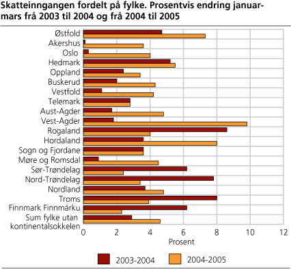 Skatteinngangen fordelt på fylke. Prosentvis endring januar-mars frå 2003 til 2004 og frå 2004 til 2005