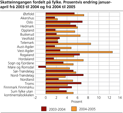 Skatteinngangen fordelt på fylke. Prosentvis endring januar-april frå 2003 til 2004 og frå 2004 til 2005