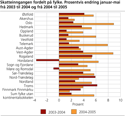 Skatteinngangen fordelt på fylke. Prosentvis endring januar-mai frå 2003 til 2004 og frå 2004 til 2005