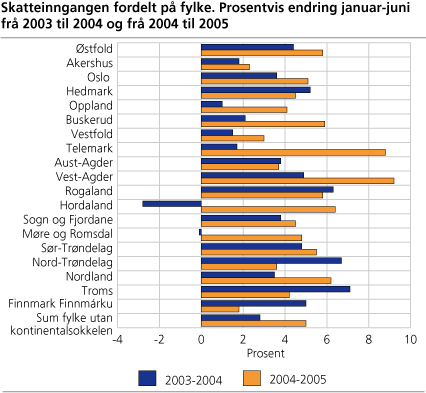Skatteinngangen fordelt på fylke. Prosentvis endring januar-juni frå 2003 til 2004 og frå 2004 til 2005