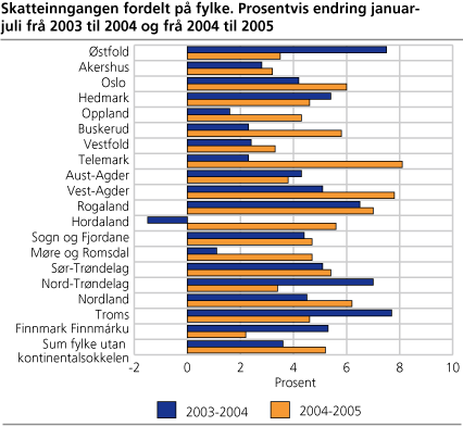 Skatteinngangen fordelt på fylke. Prosentvis endring januar-juli frå 2003 til 2004 og frå 2004 til 2005