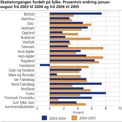 Skatteinngangen fordelt på fylke. Prosentvis endring januar-august frå 2003 til 2004 og frå 2004 til 2005