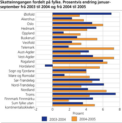 Skatteinngangen fordelt på fylke. Prosentvis endring januar-september frå 2003 til 2004 og frå 2004 til 2005