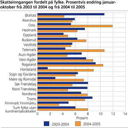 Skatterekneskapsstatistikk. Innbetalt og fordelt skatt, etter ordning og art. Januar-oktober. 2003, 2004 og 2005. Millionar kroner