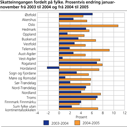 Skatteinngangen fordelt på fylke. Prosentvis endring januar-november frå 2003 til 2004 og frå 2004 til 2005