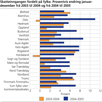 Skatteinngangen fordelt på fylke. Prosentvis endring januar-desember frå 2003 til 2004 og frå 2004 til 2005