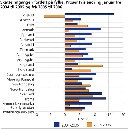 Skatteinngangen fordelt på fylke. Prosentvis endring januar frå 2004 til 2005 og frå 2005 til 2006