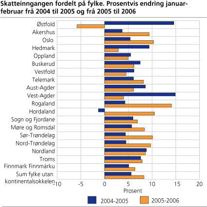 Skatteinngangen fordelt på fylke. Prosentvis endring januar-februar frå 2004 til 2005 og frå 2005 til 2006