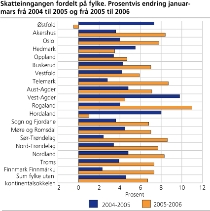 Skatteinngangen fordelt på fylke. Prosentvis endring januar-mars frå 2004 til 2005 og frå 2005 til 2006