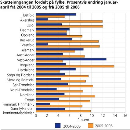 Skatteinngangen fordelt på fylke. Prosentvis endring januar-april frå 2004 til 2005 og frå 2005 til 2006