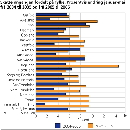 Skatteinngangen fordelt på fylke. Prosentvis endring januar-mai frå 2004 til 2005 og frå 2005 til 2006