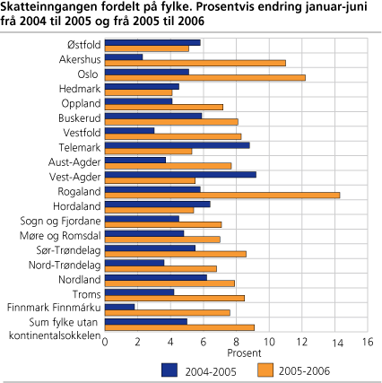 Skatteinngangen fordelt på fylke. Prosentvis endring januar-juni frå 2004 til 2005 og frå 2005 til 2006