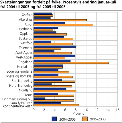 Skatteinngangen fordelt på fylke. Prosentvis endring januar-juli frå 2004 til 2005 og frå 2005 til 2006 