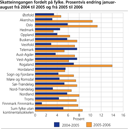 Skatteinngangen fordelt på fylke. Prosentvis endring januar-august frå 2004 til 2005 og frå 2005 til 2006.