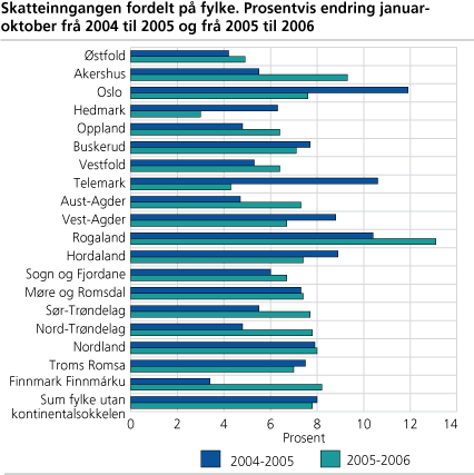 Skatteinngangen fordelt på fylke. Prosentvis endring januar-oktober frå 2004 til 2005 og frå 2005 til 2006