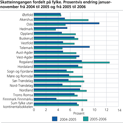 Skatteinngangen fordelt på fylke. Prosentvis endring januar-november frå 2004 til 2005 og frå 2005 til 2006