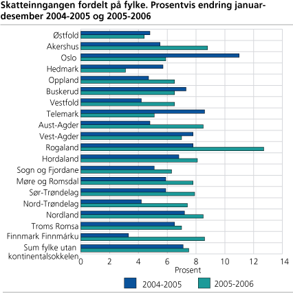 Skatteinngangen fordelt på fylke. Prosentvis endring januar-desember 2004-2005 og 2005-2006